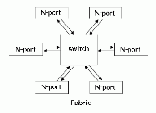  FibreChannel