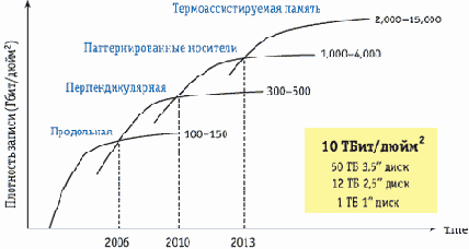 Флэш-память, гибриды и применимость жестких дисков