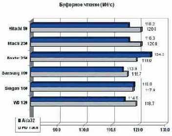 Буферное чтение