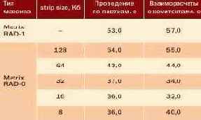 Эффективность встроенных RAID