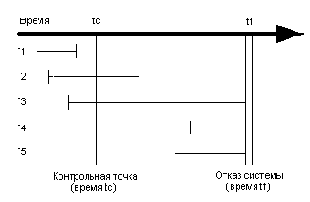 Восстановление после мягкого сбоя