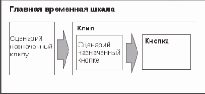 Создание Flash игр -практические уроки