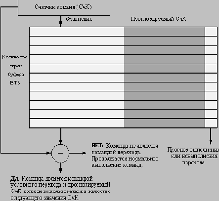 Буфер целевых адресов переходов
