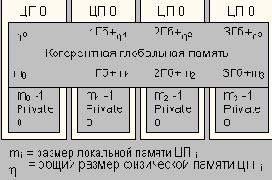 Распределение памяти в четырехпроцессорной SMPсистеме