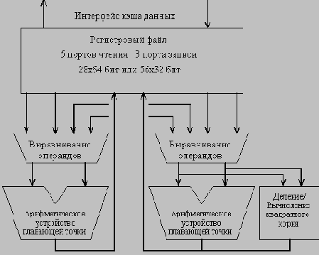 Управление командами плавающей точки
