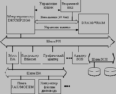 Высокоскоростная шина PCI имеет ряд 